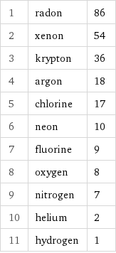 1 | radon | 86 2 | xenon | 54 3 | krypton | 36 4 | argon | 18 5 | chlorine | 17 6 | neon | 10 7 | fluorine | 9 8 | oxygen | 8 9 | nitrogen | 7 10 | helium | 2 11 | hydrogen | 1