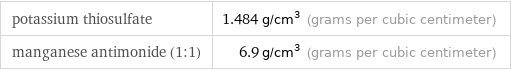 potassium thiosulfate | 1.484 g/cm^3 (grams per cubic centimeter) manganese antimonide (1:1) | 6.9 g/cm^3 (grams per cubic centimeter)