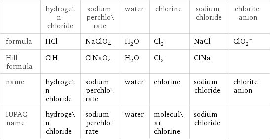  | hydrogen chloride | sodium perchlorate | water | chlorine | sodium chloride | chlorite anion formula | HCl | NaClO_4 | H_2O | Cl_2 | NaCl | (ClO_2)^- Hill formula | ClH | ClNaO_4 | H_2O | Cl_2 | ClNa |  name | hydrogen chloride | sodium perchlorate | water | chlorine | sodium chloride | chlorite anion IUPAC name | hydrogen chloride | sodium perchlorate | water | molecular chlorine | sodium chloride | 