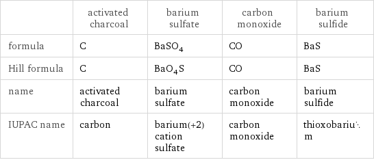  | activated charcoal | barium sulfate | carbon monoxide | barium sulfide formula | C | BaSO_4 | CO | BaS Hill formula | C | BaO_4S | CO | BaS name | activated charcoal | barium sulfate | carbon monoxide | barium sulfide IUPAC name | carbon | barium(+2) cation sulfate | carbon monoxide | thioxobarium