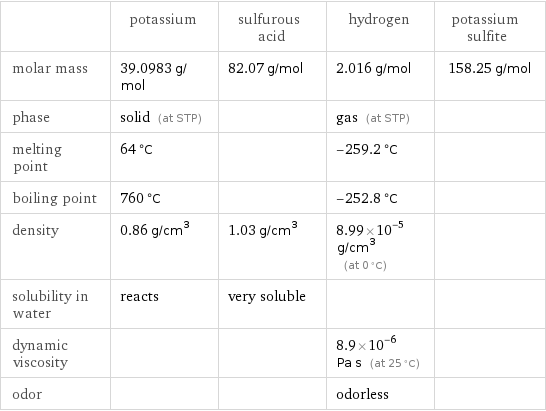  | potassium | sulfurous acid | hydrogen | potassium sulfite molar mass | 39.0983 g/mol | 82.07 g/mol | 2.016 g/mol | 158.25 g/mol phase | solid (at STP) | | gas (at STP) |  melting point | 64 °C | | -259.2 °C |  boiling point | 760 °C | | -252.8 °C |  density | 0.86 g/cm^3 | 1.03 g/cm^3 | 8.99×10^-5 g/cm^3 (at 0 °C) |  solubility in water | reacts | very soluble | |  dynamic viscosity | | | 8.9×10^-6 Pa s (at 25 °C) |  odor | | | odorless | 