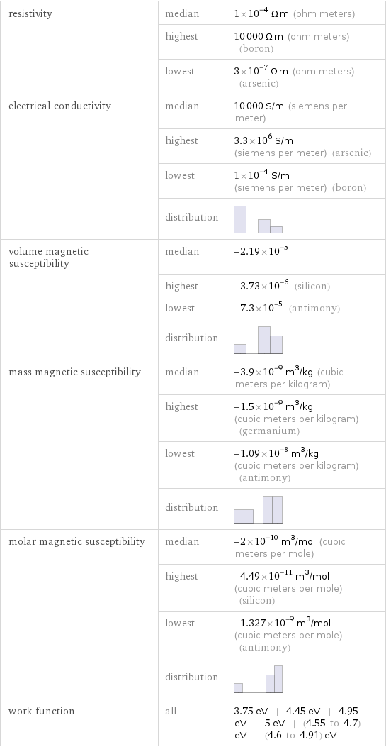 resistivity | median | 1×10^-4 Ω m (ohm meters)  | highest | 10000 Ω m (ohm meters) (boron)  | lowest | 3×10^-7 Ω m (ohm meters) (arsenic) electrical conductivity | median | 10000 S/m (siemens per meter)  | highest | 3.3×10^6 S/m (siemens per meter) (arsenic)  | lowest | 1×10^-4 S/m (siemens per meter) (boron)  | distribution |  volume magnetic susceptibility | median | -2.19×10^-5  | highest | -3.73×10^-6 (silicon)  | lowest | -7.3×10^-5 (antimony)  | distribution |  mass magnetic susceptibility | median | -3.9×10^-9 m^3/kg (cubic meters per kilogram)  | highest | -1.5×10^-9 m^3/kg (cubic meters per kilogram) (germanium)  | lowest | -1.09×10^-8 m^3/kg (cubic meters per kilogram) (antimony)  | distribution |  molar magnetic susceptibility | median | -2×10^-10 m^3/mol (cubic meters per mole)  | highest | -4.49×10^-11 m^3/mol (cubic meters per mole) (silicon)  | lowest | -1.327×10^-9 m^3/mol (cubic meters per mole) (antimony)  | distribution |  work function | all | 3.75 eV | 4.45 eV | 4.95 eV | 5 eV | (4.55 to 4.7) eV | (4.6 to 4.91) eV