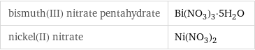 bismuth(III) nitrate pentahydrate | Bi(NO_3)_3·5H_2O nickel(II) nitrate | Ni(NO_3)_2