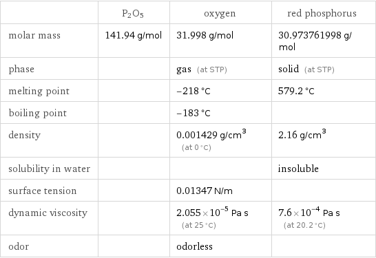  | P2O5 | oxygen | red phosphorus molar mass | 141.94 g/mol | 31.998 g/mol | 30.973761998 g/mol phase | | gas (at STP) | solid (at STP) melting point | | -218 °C | 579.2 °C boiling point | | -183 °C |  density | | 0.001429 g/cm^3 (at 0 °C) | 2.16 g/cm^3 solubility in water | | | insoluble surface tension | | 0.01347 N/m |  dynamic viscosity | | 2.055×10^-5 Pa s (at 25 °C) | 7.6×10^-4 Pa s (at 20.2 °C) odor | | odorless | 