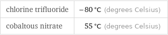 chlorine trifluoride | -80 °C (degrees Celsius) cobaltous nitrate | 55 °C (degrees Celsius)