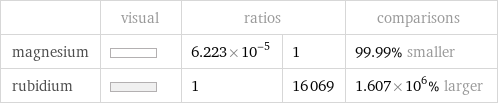  | visual | ratios | | comparisons magnesium | | 6.223×10^-5 | 1 | 99.99% smaller rubidium | | 1 | 16069 | 1.607×10^6% larger
