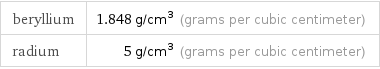 beryllium | 1.848 g/cm^3 (grams per cubic centimeter) radium | 5 g/cm^3 (grams per cubic centimeter)