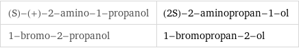 (S)-(+)-2-amino-1-propanol | (2S)-2-aminopropan-1-ol 1-bromo-2-propanol | 1-bromopropan-2-ol