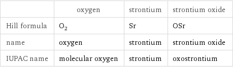  | oxygen | strontium | strontium oxide Hill formula | O_2 | Sr | OSr name | oxygen | strontium | strontium oxide IUPAC name | molecular oxygen | strontium | oxostrontium
