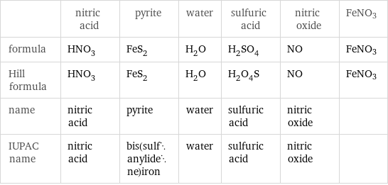  | nitric acid | pyrite | water | sulfuric acid | nitric oxide | FeNO3 formula | HNO_3 | FeS_2 | H_2O | H_2SO_4 | NO | FeNO3 Hill formula | HNO_3 | FeS_2 | H_2O | H_2O_4S | NO | FeNO3 name | nitric acid | pyrite | water | sulfuric acid | nitric oxide |  IUPAC name | nitric acid | bis(sulfanylidene)iron | water | sulfuric acid | nitric oxide | 