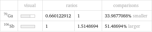  | visual | ratios | | comparisons Ga-70 | | 0.660122912 | 1 | 33.9877088% smaller Sb-106 | | 1 | 1.5148694 | 51.48694% larger