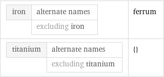 iron | alternate names  | excluding iron | ferrum titanium | alternate names  | excluding titanium | {}