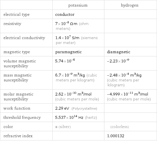  | potassium | hydrogen electrical type | conductor |  resistivity | 7×10^-8 Ω m (ohm meters) |  electrical conductivity | 1.4×10^7 S/m (siemens per meter) |  magnetic type | paramagnetic | diamagnetic volume magnetic susceptibility | 5.74×10^-6 | -2.23×10^-9 mass magnetic susceptibility | 6.7×10^-9 m^3/kg (cubic meters per kilogram) | -2.48×10^-8 m^3/kg (cubic meters per kilogram) molar magnetic susceptibility | 2.62×10^-10 m^3/mol (cubic meters per mole) | -4.999×10^-11 m^3/mol (cubic meters per mole) work function | 2.29 eV (Polycrystalline) |  threshold frequency | 5.537×10^14 Hz (hertz) |  color | (silver) | (colorless) refractive index | | 1.000132