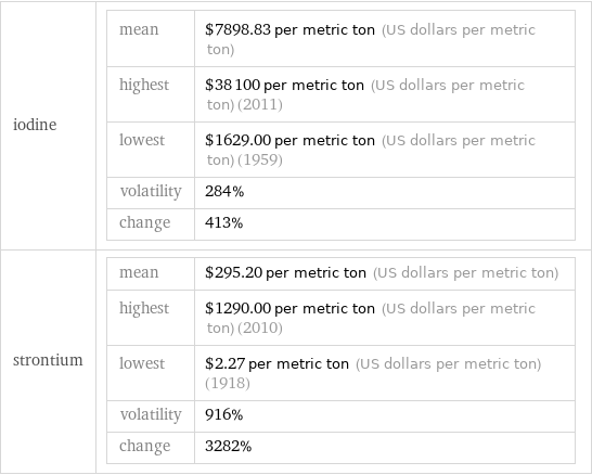 iodine | mean | $7898.83 per metric ton (US dollars per metric ton) highest | $38100 per metric ton (US dollars per metric ton) (2011) lowest | $1629.00 per metric ton (US dollars per metric ton) (1959) volatility | 284% change | 413% strontium | mean | $295.20 per metric ton (US dollars per metric ton) highest | $1290.00 per metric ton (US dollars per metric ton) (2010) lowest | $2.27 per metric ton (US dollars per metric ton) (1918) volatility | 916% change | 3282%