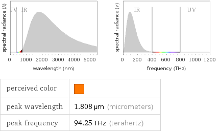   perceived color |  peak wavelength | 1.808 µm (micrometers) peak frequency | 94.25 THz (terahertz)