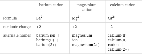  | barium cation | magnesium cation | calcium cation formula | Ba^(2+) | Mg^(2+) | Ca^(2+) net ionic charge | +2 | +2 | +2 alternate names | barium ion | barium(II) | barium(2+) | magnesium ion | magnesium(2+) | calcium(II) | calcium(II) cation | calcium(2+)