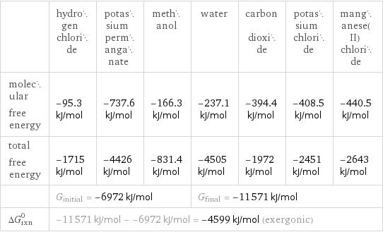  | hydrogen chloride | potassium permanganate | methanol | water | carbon dioxide | potassium chloride | manganese(II) chloride molecular free energy | -95.3 kJ/mol | -737.6 kJ/mol | -166.3 kJ/mol | -237.1 kJ/mol | -394.4 kJ/mol | -408.5 kJ/mol | -440.5 kJ/mol total free energy | -1715 kJ/mol | -4426 kJ/mol | -831.4 kJ/mol | -4505 kJ/mol | -1972 kJ/mol | -2451 kJ/mol | -2643 kJ/mol  | G_initial = -6972 kJ/mol | | | G_final = -11571 kJ/mol | | |  ΔG_rxn^0 | -11571 kJ/mol - -6972 kJ/mol = -4599 kJ/mol (exergonic) | | | | | |  