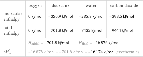  | oxygen | dodecane | water | carbon dioxide molecular enthalpy | 0 kJ/mol | -350.9 kJ/mol | -285.8 kJ/mol | -393.5 kJ/mol total enthalpy | 0 kJ/mol | -701.8 kJ/mol | -7432 kJ/mol | -9444 kJ/mol  | H_initial = -701.8 kJ/mol | | H_final = -16876 kJ/mol |  ΔH_rxn^0 | -16876 kJ/mol - -701.8 kJ/mol = -16174 kJ/mol (exothermic) | | |  