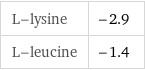 L-lysine | -2.9 L-leucine | -1.4