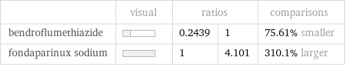  | visual | ratios | | comparisons bendroflumethiazide | | 0.2439 | 1 | 75.61% smaller fondaparinux sodium | | 1 | 4.101 | 310.1% larger