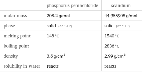  | phosphorus pentachloride | scandium molar mass | 208.2 g/mol | 44.955908 g/mol phase | solid (at STP) | solid (at STP) melting point | 148 °C | 1540 °C boiling point | | 2836 °C density | 3.6 g/cm^3 | 2.99 g/cm^3 solubility in water | reacts | reacts