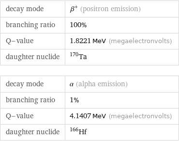 decay mode | β^+ (positron emission) branching ratio | 100% Q-value | 1.8221 MeV (megaelectronvolts) daughter nuclide | Ta-170 decay mode | α (alpha emission) branching ratio | 1% Q-value | 4.1407 MeV (megaelectronvolts) daughter nuclide | Hf-166