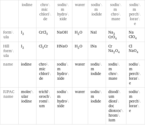  | iodine | chromic chloride | sodium hydroxide | water | sodium iodide | sodium chromate | sodium perchlorate formula | I_2 | CrCl_3 | NaOH | H_2O | NaI | Na_2CrO_4 | NaClO_4 Hill formula | I_2 | Cl_3Cr | HNaO | H_2O | INa | CrNa_2O_4 | ClNaO_4 name | iodine | chromic chloride | sodium hydroxide | water | sodium iodide | sodium chromate | sodium perchlorate IUPAC name | molecular iodine | trichlorochromium | sodium hydroxide | water | sodium iodide | disodium dioxido(dioxo)chromium | sodium perchlorate