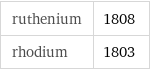 ruthenium | 1808 rhodium | 1803