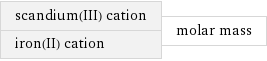 scandium(III) cation iron(II) cation | molar mass