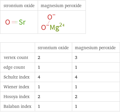   | strontium oxide | magnesium peroxide vertex count | 2 | 3 edge count | 1 | 1 Schultz index | 4 | 4 Wiener index | 1 | 1 Hosoya index | 2 | 2 Balaban index | 1 | 1