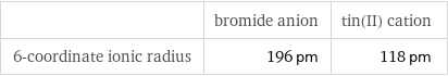  | bromide anion | tin(II) cation 6-coordinate ionic radius | 196 pm | 118 pm