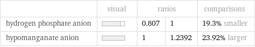  | visual | ratios | | comparisons hydrogen phosphate anion | | 0.807 | 1 | 19.3% smaller hypomanganate anion | | 1 | 1.2392 | 23.92% larger
