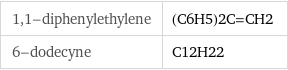 1, 1-diphenylethylene | (C6H5)2C=CH2 6-dodecyne | C12H22