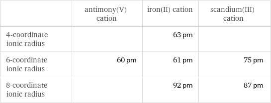 | antimony(V) cation | iron(II) cation | scandium(III) cation 4-coordinate ionic radius | | 63 pm |  6-coordinate ionic radius | 60 pm | 61 pm | 75 pm 8-coordinate ionic radius | | 92 pm | 87 pm