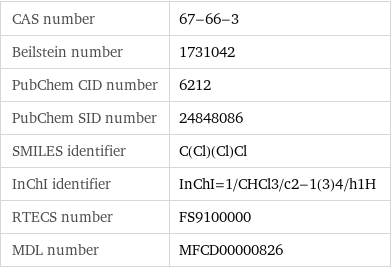 CAS number | 67-66-3 Beilstein number | 1731042 PubChem CID number | 6212 PubChem SID number | 24848086 SMILES identifier | C(Cl)(Cl)Cl InChI identifier | InChI=1/CHCl3/c2-1(3)4/h1H RTECS number | FS9100000 MDL number | MFCD00000826