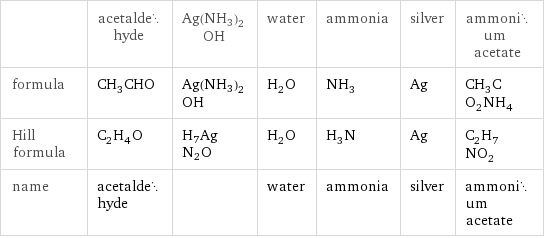  | acetaldehyde | Ag(NH3)2OH | water | ammonia | silver | ammonium acetate formula | CH_3CHO | Ag(NH3)2OH | H_2O | NH_3 | Ag | CH_3CO_2NH_4 Hill formula | C_2H_4O | H7AgN2O | H_2O | H_3N | Ag | C_2H_7NO_2 name | acetaldehyde | | water | ammonia | silver | ammonium acetate