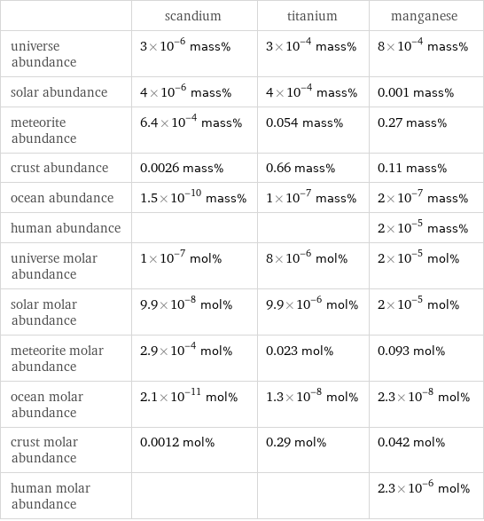  | scandium | titanium | manganese universe abundance | 3×10^-6 mass% | 3×10^-4 mass% | 8×10^-4 mass% solar abundance | 4×10^-6 mass% | 4×10^-4 mass% | 0.001 mass% meteorite abundance | 6.4×10^-4 mass% | 0.054 mass% | 0.27 mass% crust abundance | 0.0026 mass% | 0.66 mass% | 0.11 mass% ocean abundance | 1.5×10^-10 mass% | 1×10^-7 mass% | 2×10^-7 mass% human abundance | | | 2×10^-5 mass% universe molar abundance | 1×10^-7 mol% | 8×10^-6 mol% | 2×10^-5 mol% solar molar abundance | 9.9×10^-8 mol% | 9.9×10^-6 mol% | 2×10^-5 mol% meteorite molar abundance | 2.9×10^-4 mol% | 0.023 mol% | 0.093 mol% ocean molar abundance | 2.1×10^-11 mol% | 1.3×10^-8 mol% | 2.3×10^-8 mol% crust molar abundance | 0.0012 mol% | 0.29 mol% | 0.042 mol% human molar abundance | | | 2.3×10^-6 mol%