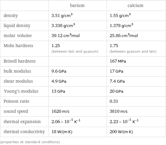  | barium | calcium density | 3.51 g/cm^3 | 1.55 g/cm^3 liquid density | 3.338 g/cm^3 | 1.378 g/cm^3 molar volume | 39.12 cm^3/mol | 25.86 cm^3/mol Mohs hardness | 1.25 (between talc and gypsum) | 1.75 (between gypsum and talc) Brinell hardness | | 167 MPa bulk modulus | 9.6 GPa | 17 GPa shear modulus | 4.9 GPa | 7.4 GPa Young's modulus | 13 GPa | 20 GPa Poisson ratio | | 0.31 sound speed | 1620 m/s | 3810 m/s thermal expansion | 2.06×10^-5 K^(-1) | 2.23×10^-5 K^(-1) thermal conductivity | 18 W/(m K) | 200 W/(m K) (properties at standard conditions)