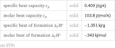 specific heat capacity c_p | solid | 0.409 J/(g K) molar heat capacity c_p | solid | 103.8 J/(mol K) specific heat of formation Δ_fH° | solid | -1.351 kJ/g molar heat of formation Δ_fH° | solid | -343 kJ/mol (at STP)