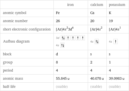  | iron | calcium | potassium atomic symbol | Fe | Ca | K atomic number | 26 | 20 | 19 short electronic configuration | [Ar]4s^23d^6 | [Ar]4s^2 | [Ar]4s^1 Aufbau diagram | 3d  4s | 4s | 4s  block | d | s | s group | 8 | 2 | 1 period | 4 | 4 | 4 atomic mass | 55.845 u | 40.078 u | 39.0983 u half-life | (stable) | (stable) | (stable)