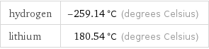 hydrogen | -259.14 °C (degrees Celsius) lithium | 180.54 °C (degrees Celsius)