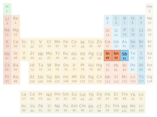 Periodic table location