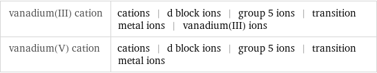 vanadium(III) cation | cations | d block ions | group 5 ions | transition metal ions | vanadium(III) ions vanadium(V) cation | cations | d block ions | group 5 ions | transition metal ions