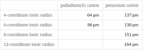  | palladium(II) cation | potassium cation 4-coordinate ionic radius | 64 pm | 137 pm 6-coordinate ionic radius | 86 pm | 138 pm 8-coordinate ionic radius | | 151 pm 12-coordinate ionic radius | | 164 pm