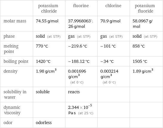  | potassium chloride | fluorine | chlorine | potassium fluoride molar mass | 74.55 g/mol | 37.996806326 g/mol | 70.9 g/mol | 58.0967 g/mol phase | solid (at STP) | gas (at STP) | gas (at STP) | solid (at STP) melting point | 770 °C | -219.6 °C | -101 °C | 858 °C boiling point | 1420 °C | -188.12 °C | -34 °C | 1505 °C density | 1.98 g/cm^3 | 0.001696 g/cm^3 (at 0 °C) | 0.003214 g/cm^3 (at 0 °C) | 1.89 g/cm^3 solubility in water | soluble | reacts | |  dynamic viscosity | | 2.344×10^-5 Pa s (at 25 °C) | |  odor | odorless | | | 