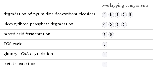  | overlapping components degradation of pyrimidine deoxyribonucleosides |  (deoxy)ribose phosphate degradation |  mixed acid fermentation |  TCA cycle |  glutaryl-CoA degradation |  lactate oxidation | 