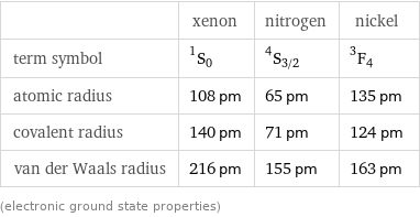  | xenon | nitrogen | nickel term symbol | ^1S_0 | ^4S_(3/2) | ^3F_4 atomic radius | 108 pm | 65 pm | 135 pm covalent radius | 140 pm | 71 pm | 124 pm van der Waals radius | 216 pm | 155 pm | 163 pm (electronic ground state properties)