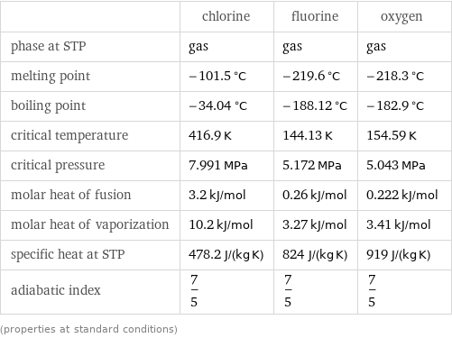  | chlorine | fluorine | oxygen phase at STP | gas | gas | gas melting point | -101.5 °C | -219.6 °C | -218.3 °C boiling point | -34.04 °C | -188.12 °C | -182.9 °C critical temperature | 416.9 K | 144.13 K | 154.59 K critical pressure | 7.991 MPa | 5.172 MPa | 5.043 MPa molar heat of fusion | 3.2 kJ/mol | 0.26 kJ/mol | 0.222 kJ/mol molar heat of vaporization | 10.2 kJ/mol | 3.27 kJ/mol | 3.41 kJ/mol specific heat at STP | 478.2 J/(kg K) | 824 J/(kg K) | 919 J/(kg K) adiabatic index | 7/5 | 7/5 | 7/5 (properties at standard conditions)