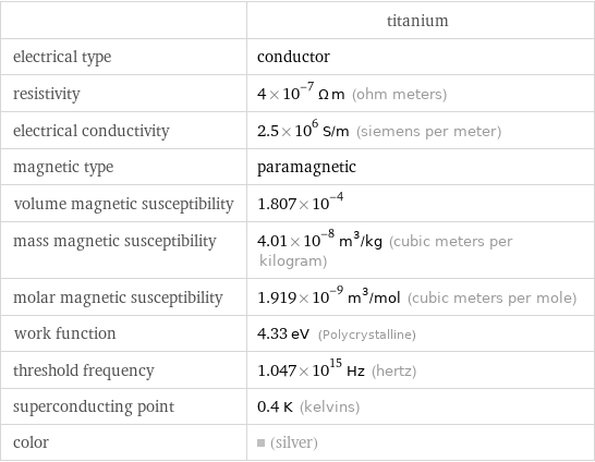  | titanium electrical type | conductor resistivity | 4×10^-7 Ω m (ohm meters) electrical conductivity | 2.5×10^6 S/m (siemens per meter) magnetic type | paramagnetic volume magnetic susceptibility | 1.807×10^-4 mass magnetic susceptibility | 4.01×10^-8 m^3/kg (cubic meters per kilogram) molar magnetic susceptibility | 1.919×10^-9 m^3/mol (cubic meters per mole) work function | 4.33 eV (Polycrystalline) threshold frequency | 1.047×10^15 Hz (hertz) superconducting point | 0.4 K (kelvins) color | (silver)