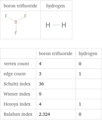   | boron trifluoride | hydrogen vertex count | 4 | 0 edge count | 3 | 1 Schultz index | 36 |  Wiener index | 9 |  Hosoya index | 4 | 1 Balaban index | 2.324 | 0